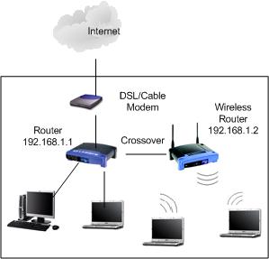 Linksys wireless access point